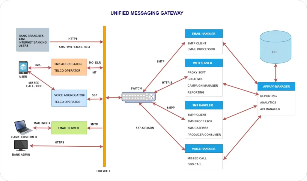 deployement architecture